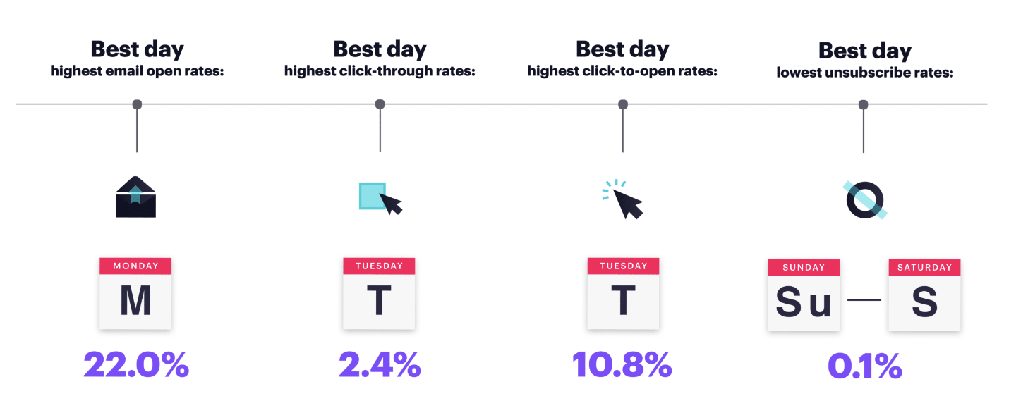 from https://www.campaignmonitor.com/resources/guides/email-marketing-benchmarks/