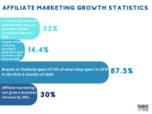 Affiliate Marketing Growth Statistics