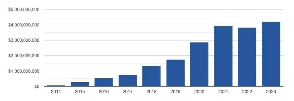 A bar graph showing the collected amount of cannabis tax for all states