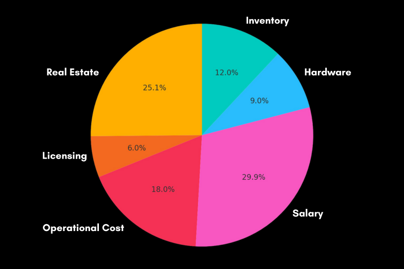 Pie graph of the breakdown cost of opening a dispensary in New York