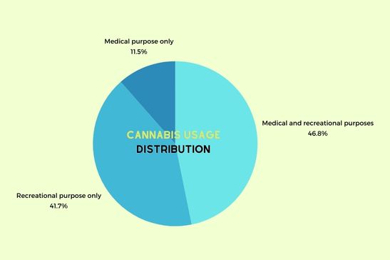 Southeastern US cannabis usage distribution